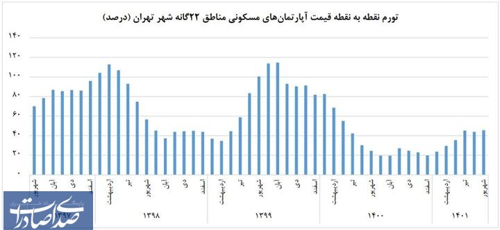 افزایش قیمت مسکن در دولت سیزدهم؛ یک‌سوم رکورد دولت روحانی