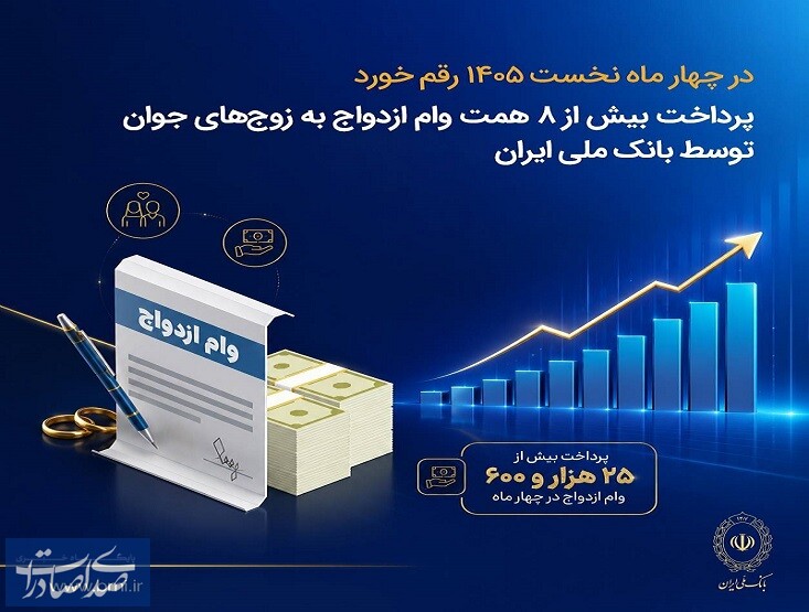 در چهار ماه نخست ۱۴۰۵ رقم خورد؛ پرداخت بیش از ۸ همت وام ازدواج به زوجهای جوان توسط بانک ملی ایران در چهار ماه نخست ۱۴۰۵ رقم خورد؛ پرداخت بیش از ۸ همت وام ازدواج به زوجهای جوان توسط بانک ملی ایران